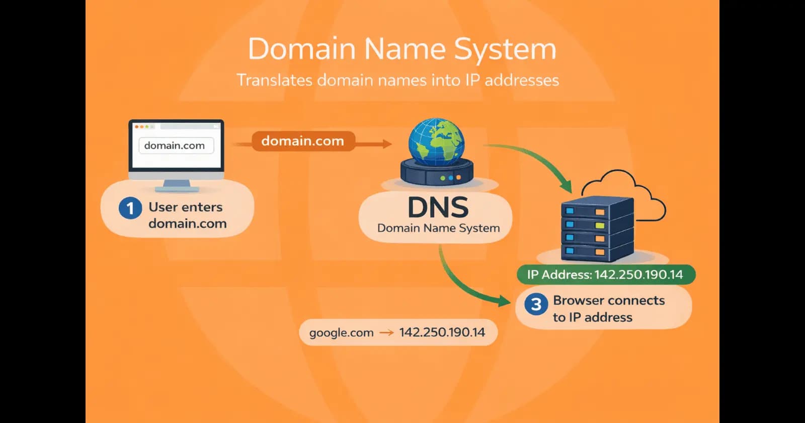 How DNS Resolution Works