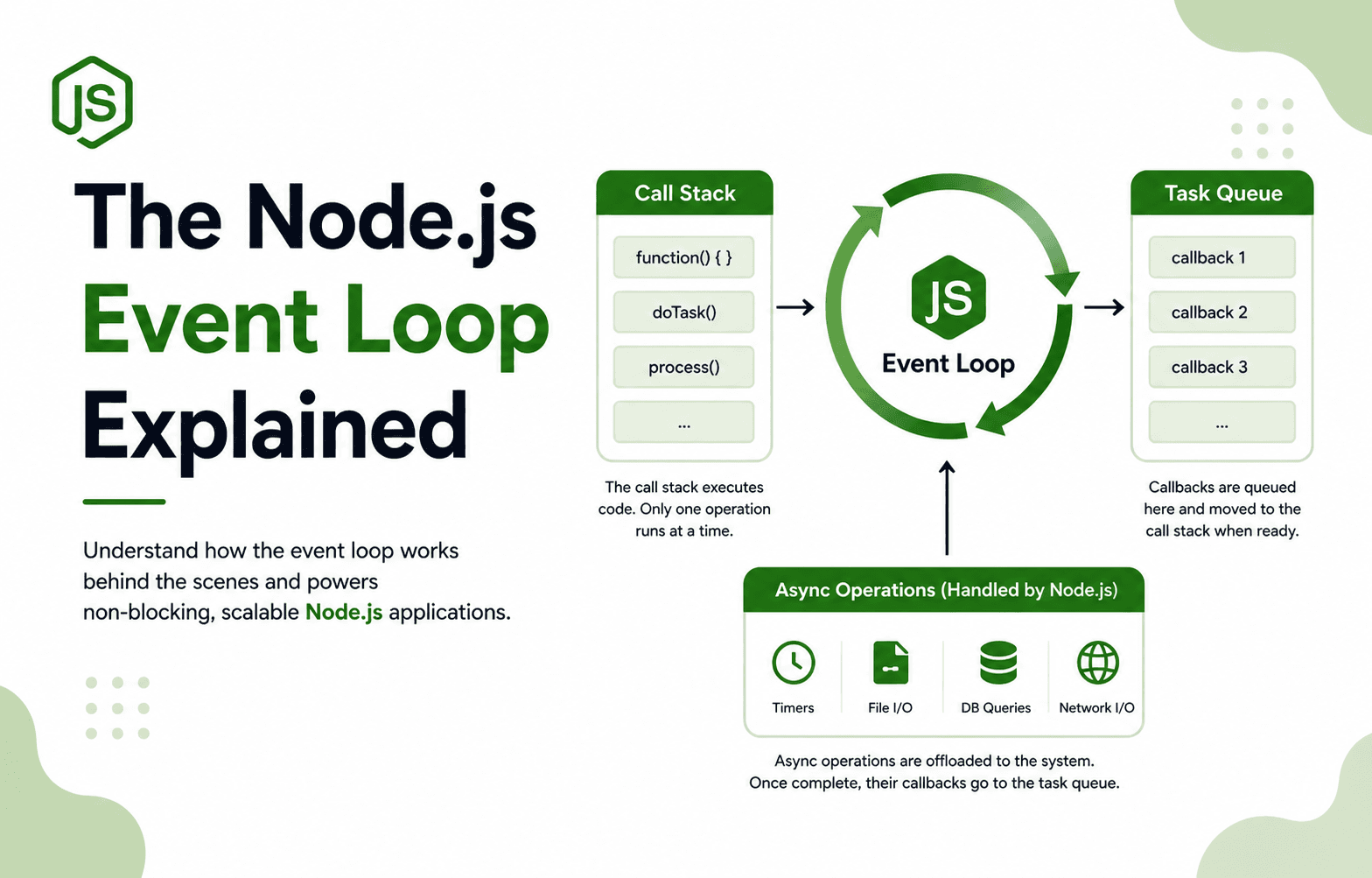 The Node.js Event Loop