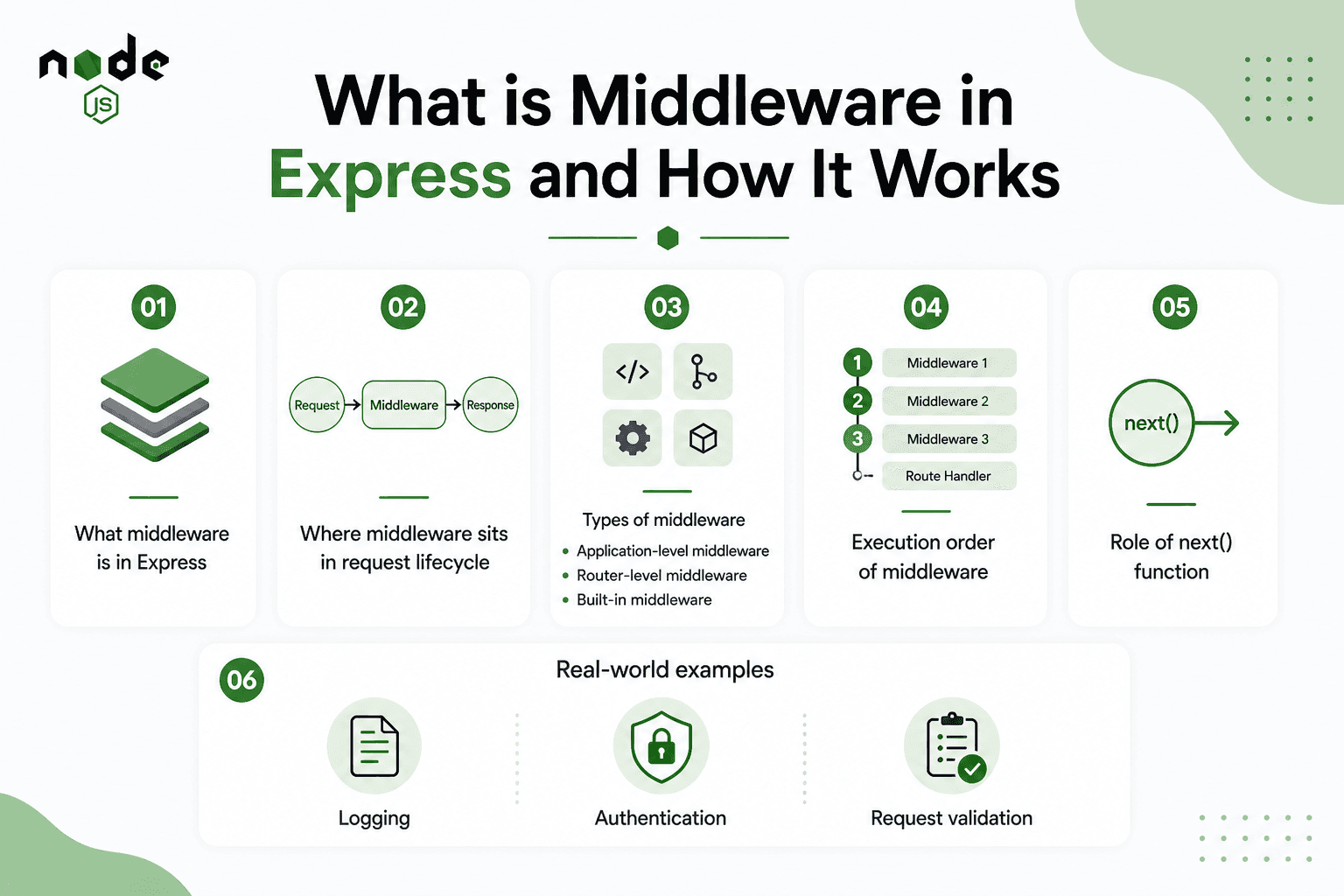 What is Middleware in Express and How It Works