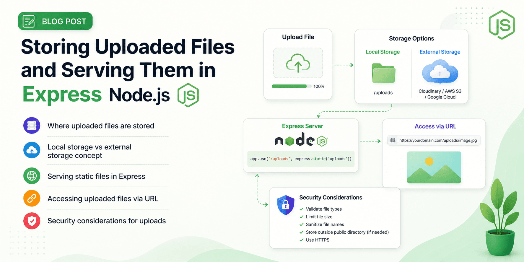 Storing Uploaded Files and Serving Them in Express