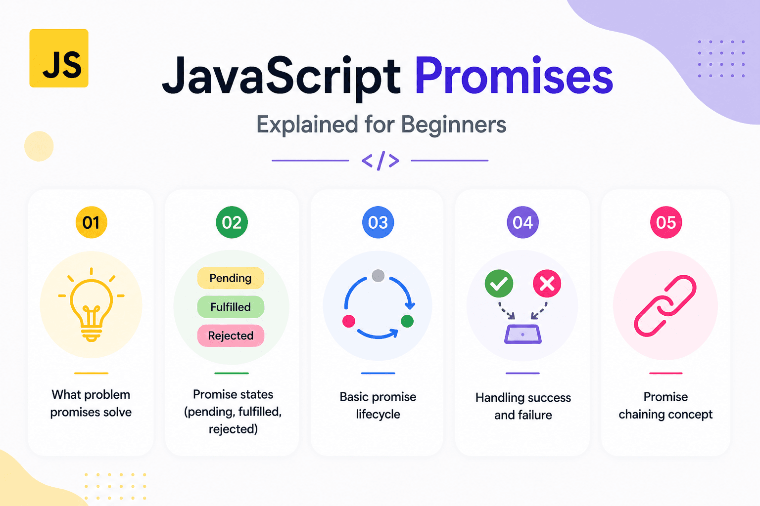 JavaScript Promises Explained for Beginners