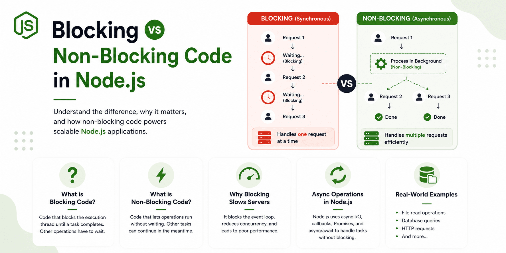 Blocking vs Non-Blocking Code in Node.js